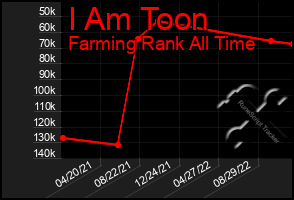 Total Graph of I Am Toon