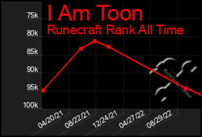 Total Graph of I Am Toon
