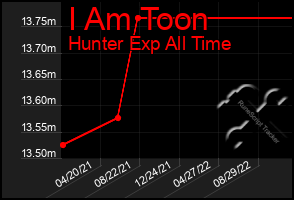 Total Graph of I Am Toon