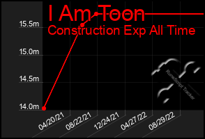 Total Graph of I Am Toon