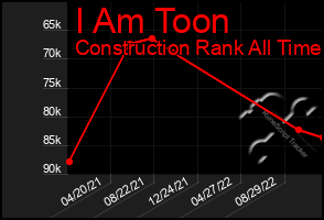 Total Graph of I Am Toon