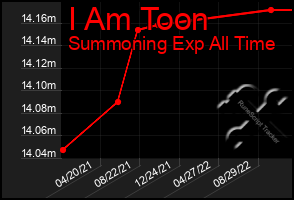 Total Graph of I Am Toon