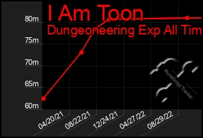 Total Graph of I Am Toon