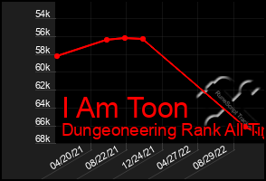 Total Graph of I Am Toon