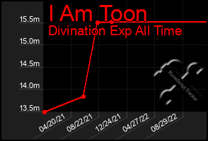 Total Graph of I Am Toon