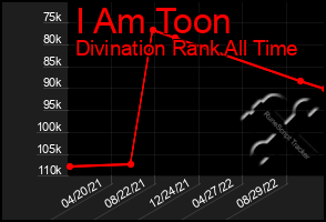 Total Graph of I Am Toon