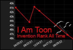 Total Graph of I Am Toon