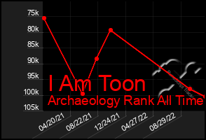 Total Graph of I Am Toon