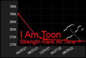 Total Graph of I Am Toon