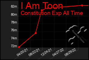 Total Graph of I Am Toon