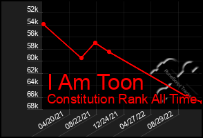 Total Graph of I Am Toon