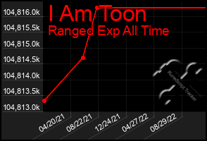 Total Graph of I Am Toon
