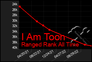 Total Graph of I Am Toon