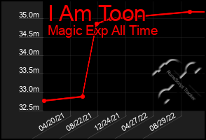 Total Graph of I Am Toon