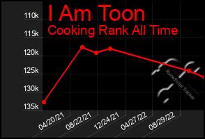 Total Graph of I Am Toon