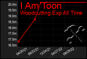 Total Graph of I Am Toon