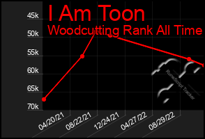 Total Graph of I Am Toon