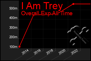 Total Graph of I Am Trey