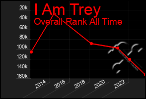 Total Graph of I Am Trey