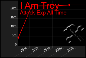 Total Graph of I Am Trey