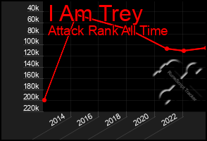 Total Graph of I Am Trey