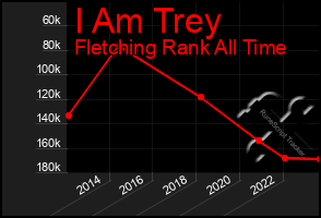 Total Graph of I Am Trey