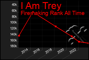 Total Graph of I Am Trey