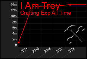 Total Graph of I Am Trey