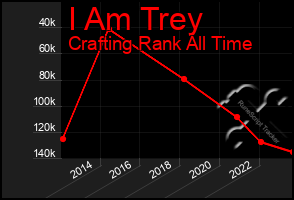 Total Graph of I Am Trey