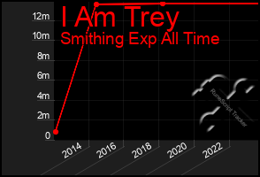 Total Graph of I Am Trey