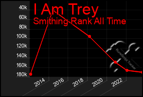 Total Graph of I Am Trey