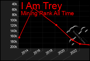 Total Graph of I Am Trey