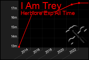 Total Graph of I Am Trey