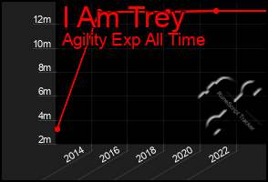 Total Graph of I Am Trey