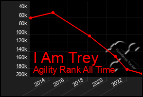 Total Graph of I Am Trey