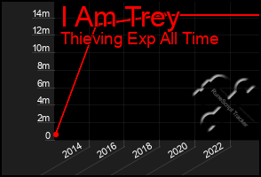 Total Graph of I Am Trey