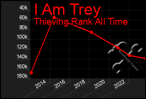 Total Graph of I Am Trey