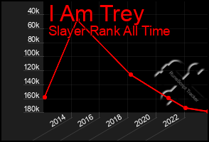 Total Graph of I Am Trey