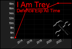 Total Graph of I Am Trey