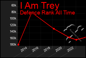 Total Graph of I Am Trey