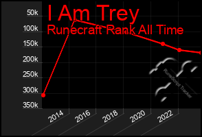 Total Graph of I Am Trey