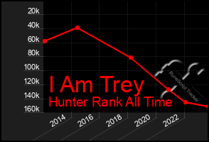 Total Graph of I Am Trey