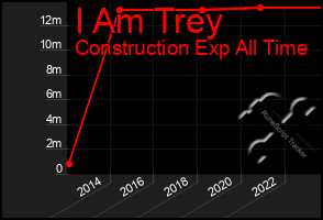 Total Graph of I Am Trey