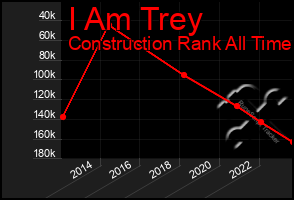 Total Graph of I Am Trey