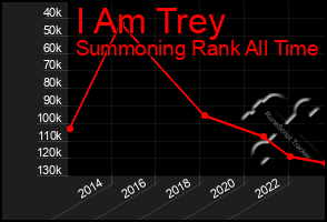 Total Graph of I Am Trey