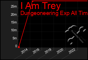 Total Graph of I Am Trey