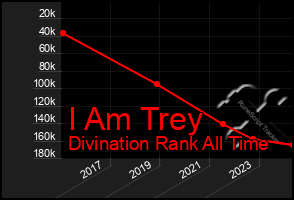 Total Graph of I Am Trey