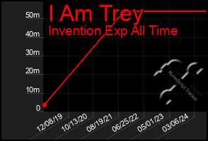 Total Graph of I Am Trey