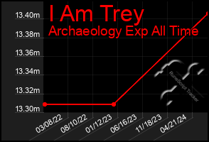 Total Graph of I Am Trey