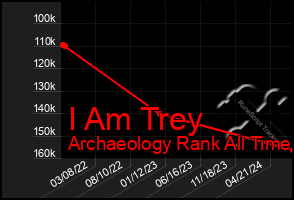 Total Graph of I Am Trey